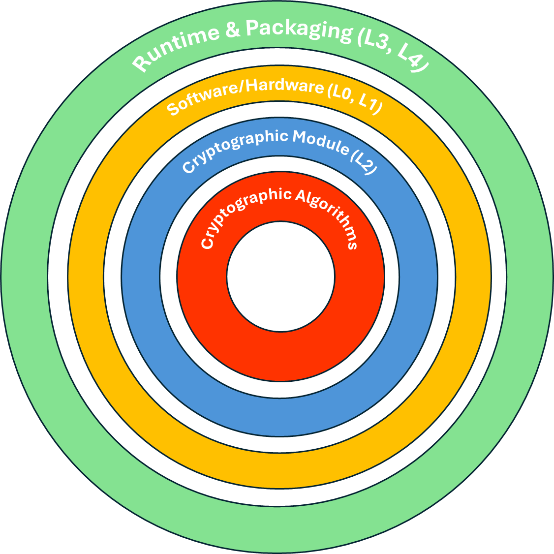 Concentric rings: Cryptographic Algorithms at the core. Implemented by a validated module. Constrained by platform policy. Consumed by runtimes and applications.
