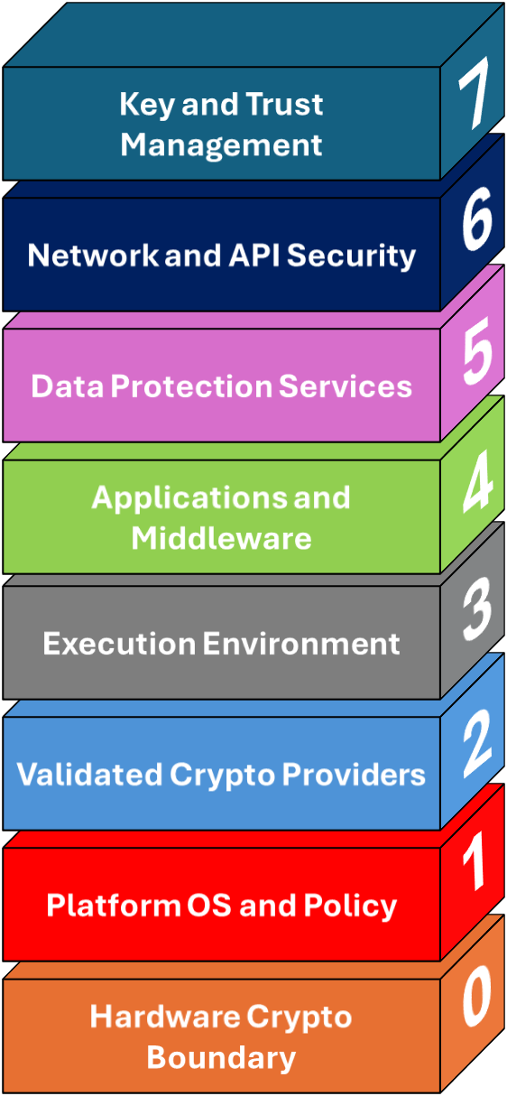 AFIPS stack layers 0 through 7: Hardware Crypto Boundary, Platform OS and Policy, Validated Crypto Providers, Execution Environment, Applications and Middleware, Data Protection Services, Network and API Security, Key and Trust Management.